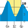 Tide chart for Swinomish Channel HW20 Bridge, Washington on 2023/03/10