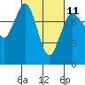 Tide chart for Swinomish Channel HW20 Bridge, Washington on 2023/03/11