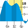 Tide chart for Swinomish Channel HW20 Bridge, Washington on 2023/03/18