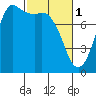 Tide chart for Swinomish Channel HW20 Bridge, Washington on 2023/03/1