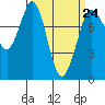 Tide chart for Swinomish Channel HW20 Bridge, Washington on 2023/03/24
