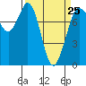 Tide chart for Swinomish Channel HW20 Bridge, Washington on 2023/03/25