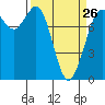 Tide chart for Swinomish Channel HW20 Bridge, Washington on 2023/03/26