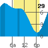 Tide chart for Swinomish Channel HW 20, Washington on 2023/03/29