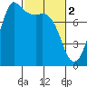 Tide chart for Swinomish Channel HW 20, Washington on 2023/03/2