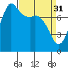 Tide chart for Swinomish Channel HW20 Bridge, Washington on 2023/03/31