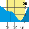 Tide chart for Swinomish Channel HW20 Bridge, Washington on 2023/05/26