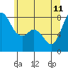 Tide chart for Swinomish Channel HW 20, Washington on 2023/06/11