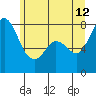 Tide chart for Swinomish Channel HW 20, Washington on 2023/06/12