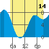 Tide chart for Swinomish Channel HW 20, Washington on 2023/06/14