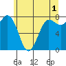 Tide chart for Swinomish Channel HW 20, Washington on 2023/06/1