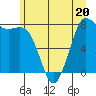 Tide chart for Swinomish Channel HW 20, Washington on 2023/06/20