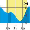 Tide chart for Swinomish Channel HW 20, Washington on 2023/06/24