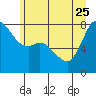 Tide chart for Swinomish Channel HW 20, Washington on 2023/06/25
