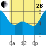 Tide chart for Swinomish Channel HW 20, Washington on 2023/06/26