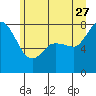 Tide chart for Swinomish Channel HW 20, Washington on 2023/06/27