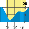Tide chart for Swinomish Channel HW 20, Washington on 2023/06/28