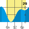 Tide chart for Swinomish Channel HW 20, Washington on 2023/06/29