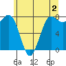 Tide chart for Swinomish Channel HW 20, Washington on 2023/06/2
