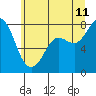Tide chart for Swinomish Channel HW 20, Washington on 2023/07/11