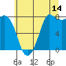 Tide chart for Swinomish Channel HW 20, Washington on 2023/07/14