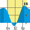 Tide chart for Swinomish Channel HW 20, Washington on 2023/07/16