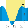 Tide chart for Swinomish Channel HW 20, Washington on 2023/07/1