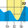 Tide chart for Swinomish Channel HW 20, Washington on 2023/07/22