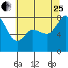 Tide chart for Swinomish Channel HW 20, Washington on 2023/07/25