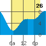 Tide chart for Swinomish Channel HW 20, Washington on 2023/07/26