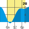 Tide chart for Swinomish Channel HW 20, Washington on 2023/07/28