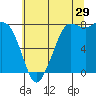 Tide chart for Swinomish Channel HW 20, Washington on 2023/07/29