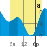 Tide chart for Swinomish Channel HW 20, Washington on 2023/07/8