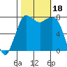 Tide chart for Swinomish Channel HW 20, Washington on 2023/10/18