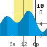 Tide chart for Swinomish Channel HW 20, Washington on 2023/11/10