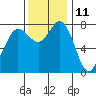 Tide chart for Swinomish Channel HW 20, Washington on 2023/11/11