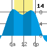 Tide chart for Swinomish Channel HW 20, Washington on 2023/11/14