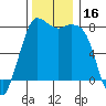 Tide chart for Swinomish Channel HW 20, Washington on 2023/11/16