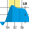 Tide chart for Swinomish Channel HW 20, Washington on 2023/11/18