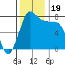 Tide chart for Swinomish Channel HW 20, Washington on 2023/11/19