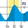 Tide chart for Swinomish Channel HW 20, Washington on 2023/11/21