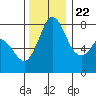 Tide chart for Swinomish Channel HW 20, Washington on 2023/11/22