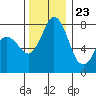 Tide chart for Swinomish Channel HW 20, Washington on 2023/11/23