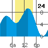 Tide chart for Swinomish Channel HW 20, Washington on 2023/11/24