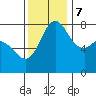 Tide chart for Swinomish Channel HW 20, Washington on 2023/11/7
