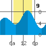 Tide chart for Swinomish Channel HW 20, Washington on 2023/11/9