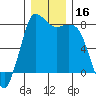 Tide chart for Swinomish Channel HW 20, Washington on 2023/12/16