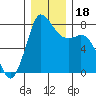 Tide chart for Swinomish Channel HW 20, Washington on 2023/12/18