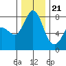 Tide chart for Swinomish Channel HW 20, Washington on 2023/12/21