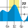 Tide chart for Swinomish Channel HW 20, Washington on 2023/12/22